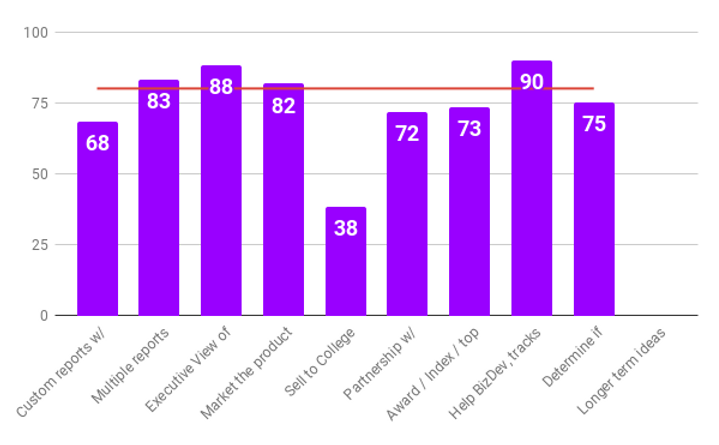 Bar chart showing IdeaPAD results for entertainment company