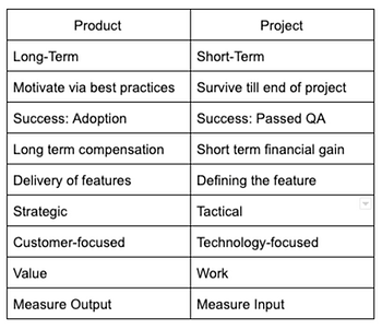 Product versus Project table. Produce = Long-term, Motivate via best practices, Success: Adoption, Long term compensation, Delivery of features, Strategic, Customer-focused, Value, Measure Output. Project= Short-term, Survive until end of project, Success: Passed QA, Short-term financial gain, Defining the feature, Tactical, Technology focused, Work, Measure Input
