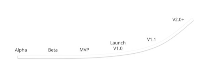 Line starts flat on left and curves up on right. Flat includes Alpha, Beta, and MVP, Curve starts around Launce V1.0 and increases to V1.1 and V2.0+.