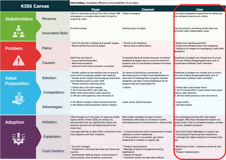 Sample KISS Canvas that circles the information from the User channel and where the minimum viable product did not address their needs.