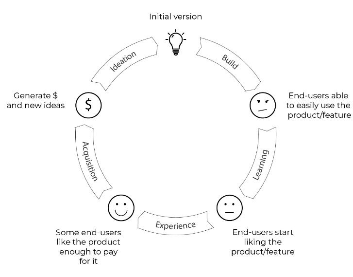 Flywheel circle for development: Initial versions leads to a build step, which leads to "End-users able to easily use the product/feature" and then Learning step, leading to "End-users start liking the product/feature" and then the Experience step, leading to "Some end-users like the product enough to pay for it" and then the Acquisition step, leading to "Generate $ and new ideas"  and then the Ideation step completes the circle to "Initial version"