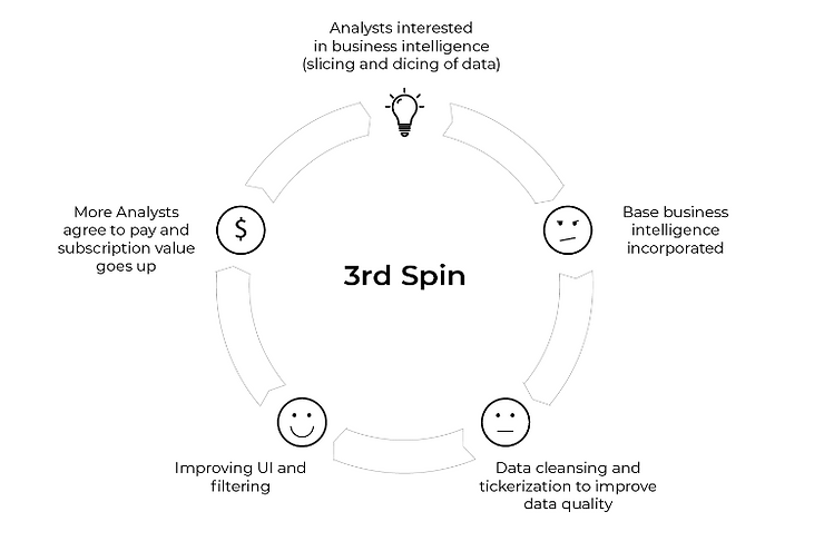 Thomson Reuters third spin: Analysts interested in business intelligence > Base business intelligence incorporated > Data cleansing and tickerization to improve data quality > Improving UI and filtering > More Analysts agree to pay and subscription value goes up