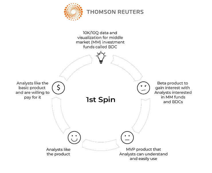 First spin for Thomson Reuters: 10K/10Q data and visualization for middle market (MM) investment funds called BDC > Beta product to gain interest with Analysts interested in MM funds and BDCs > MVP product that Analysts can understand and easily use > Analysts like the product > Analysts like the basic product and are willing to pay for it