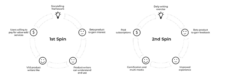 Two charts showing flywheel spins for Bookflow. The first is for a storytelling framework:Beta product to gain interest > Product writers can understand and use > V1.0 Product writers like > Users willing to pay for value-add services. The second spin is for a daily writing exercise: Beta product to gain feedback > Improved experience > Gamification and multi-media > Paid subscriptions