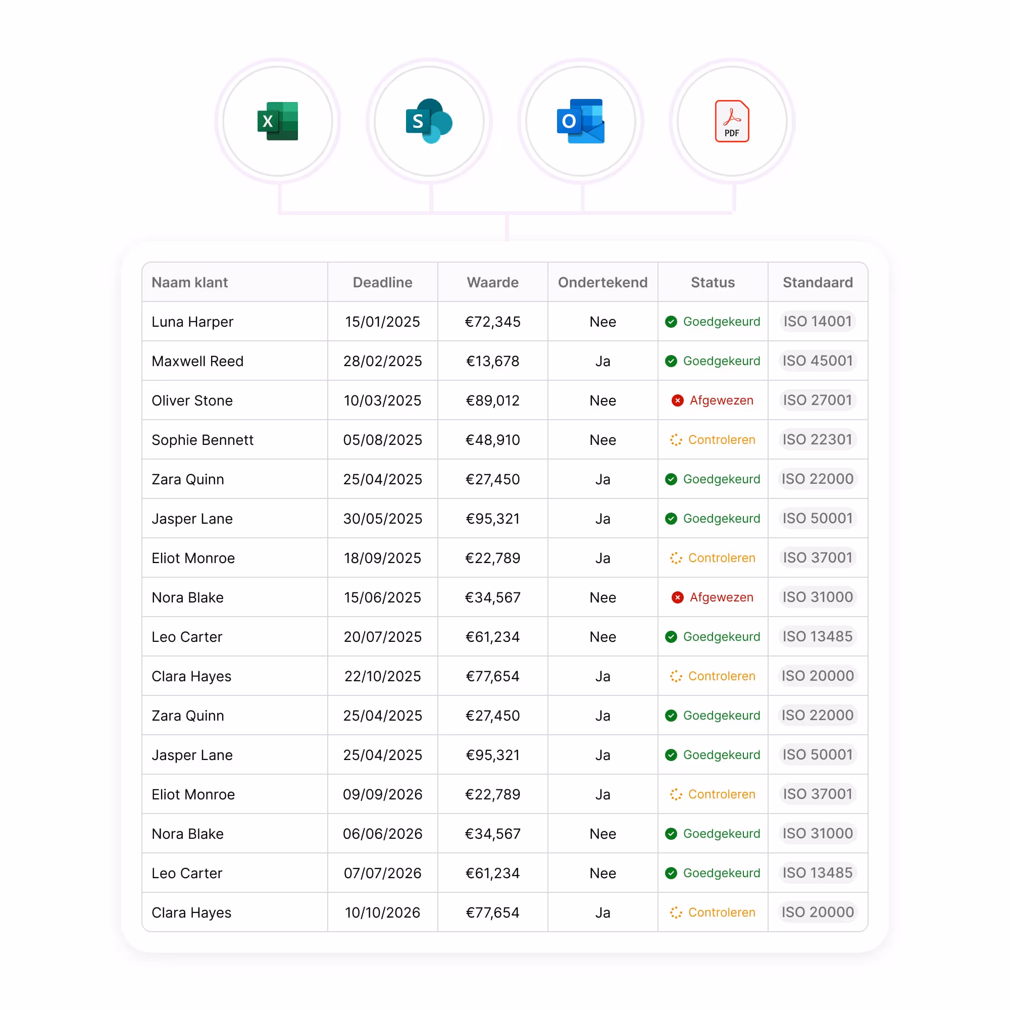 Table listing client names, deadlines, values, signatures, statuses, and ISO standards with icons for Excel, SharePoint, Outlook, and PDF above.