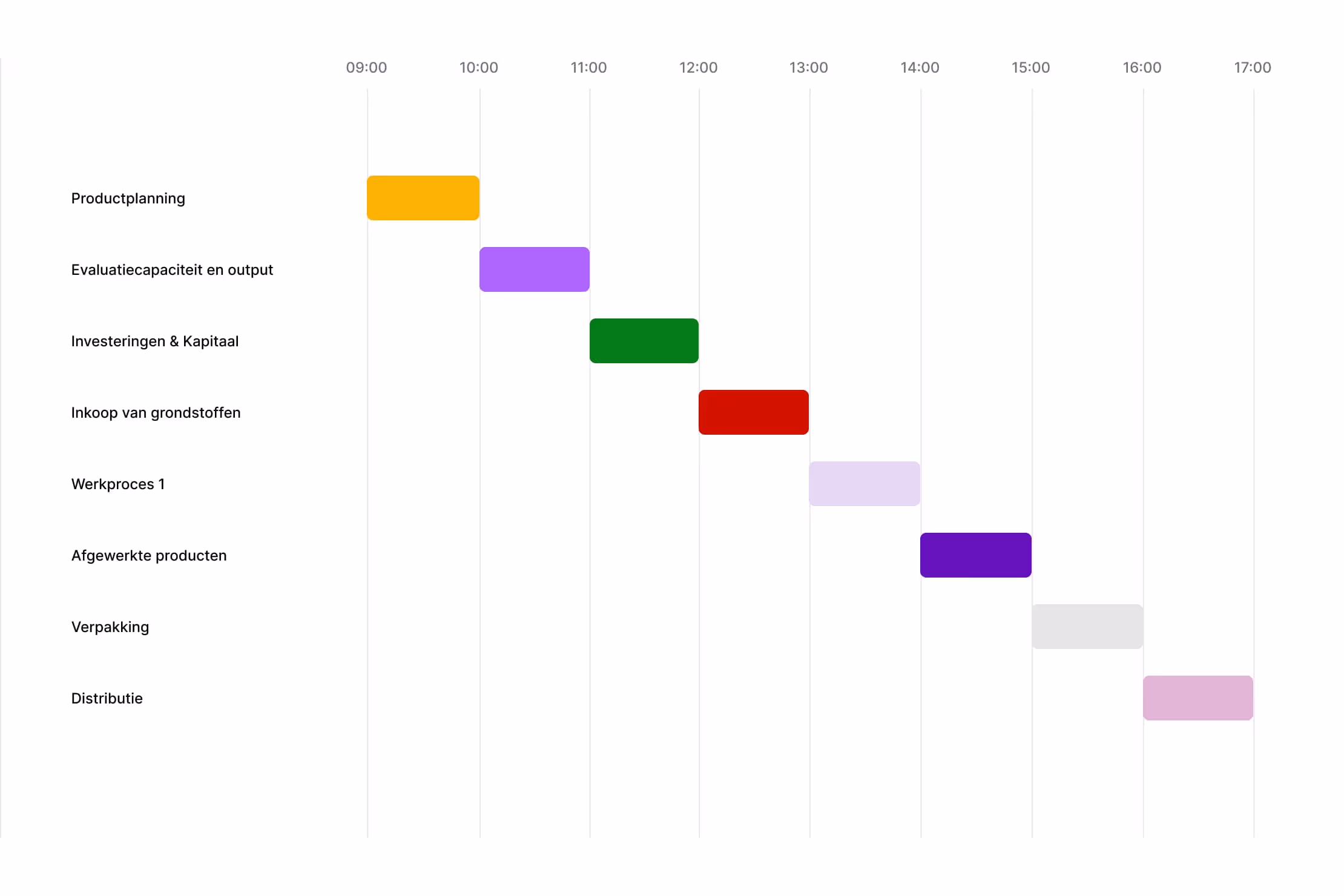 Timeline chart showing sequential processes from 9:00 to 17:00 including product planning, evaluation capacity and output, investments and capital, raw material procurement, work process 1, finished products, packaging, and distribution.