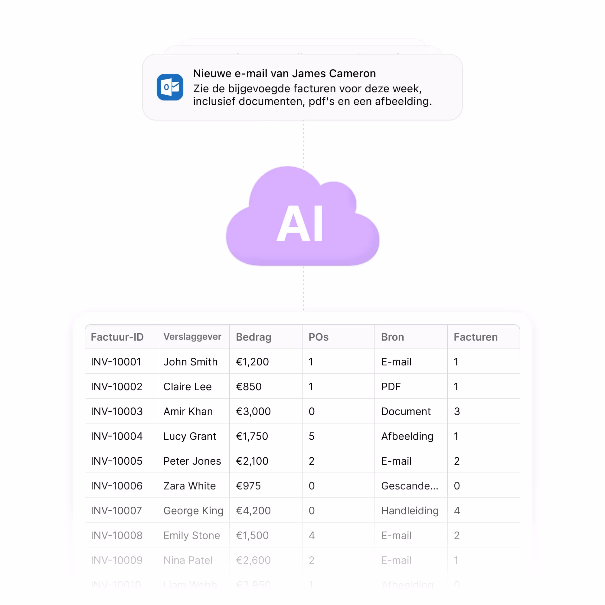 Diagram showing an email from James Cameron with invoice attachments processed by AI into a table listing invoice IDs, reporters, amounts, POs, sources, and invoice counts.