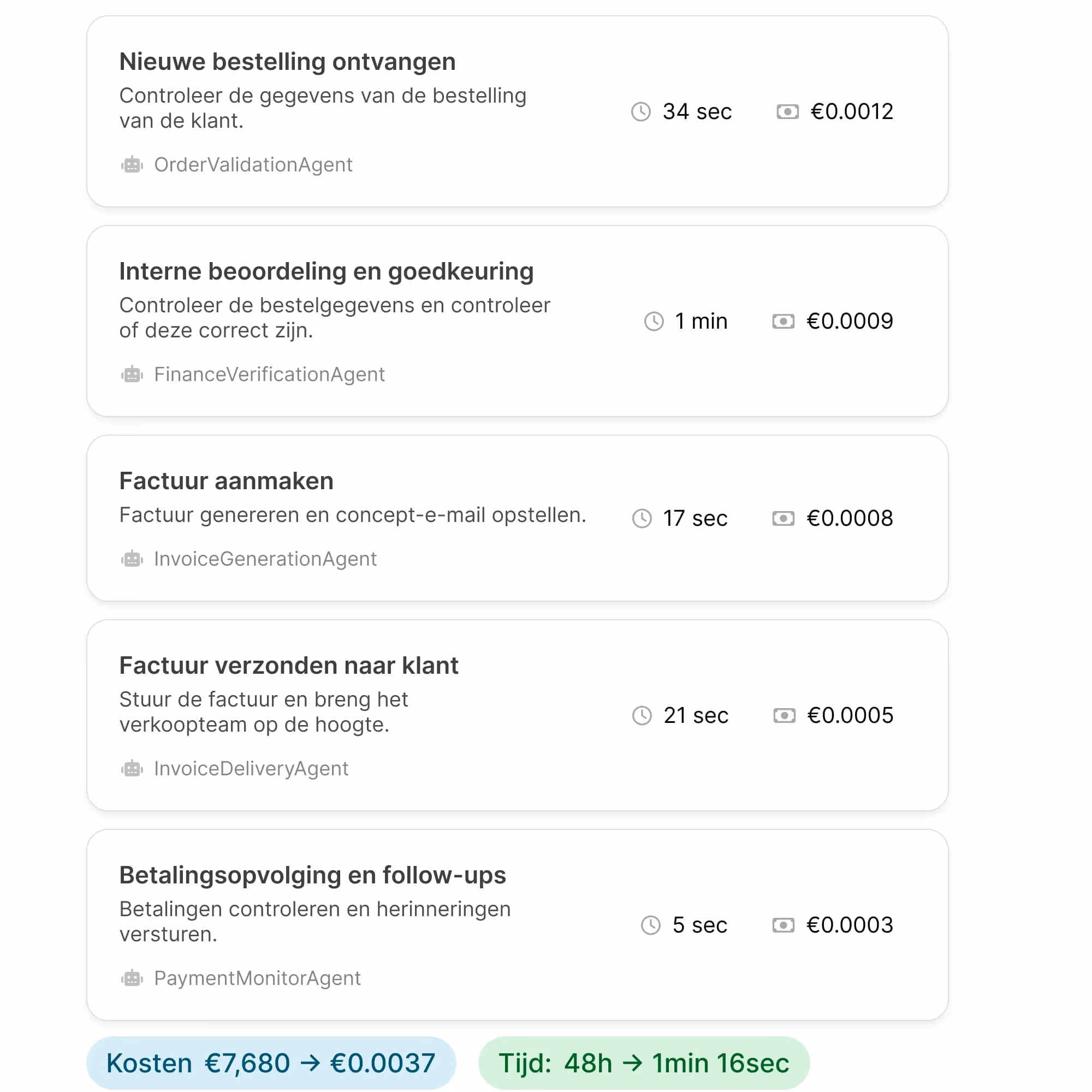 List of five automated tasks with durations and costs, showing a total cost reduction from €7,680 to €0.0037 and time reduction from 48 hours to 1 minute 16 seconds.