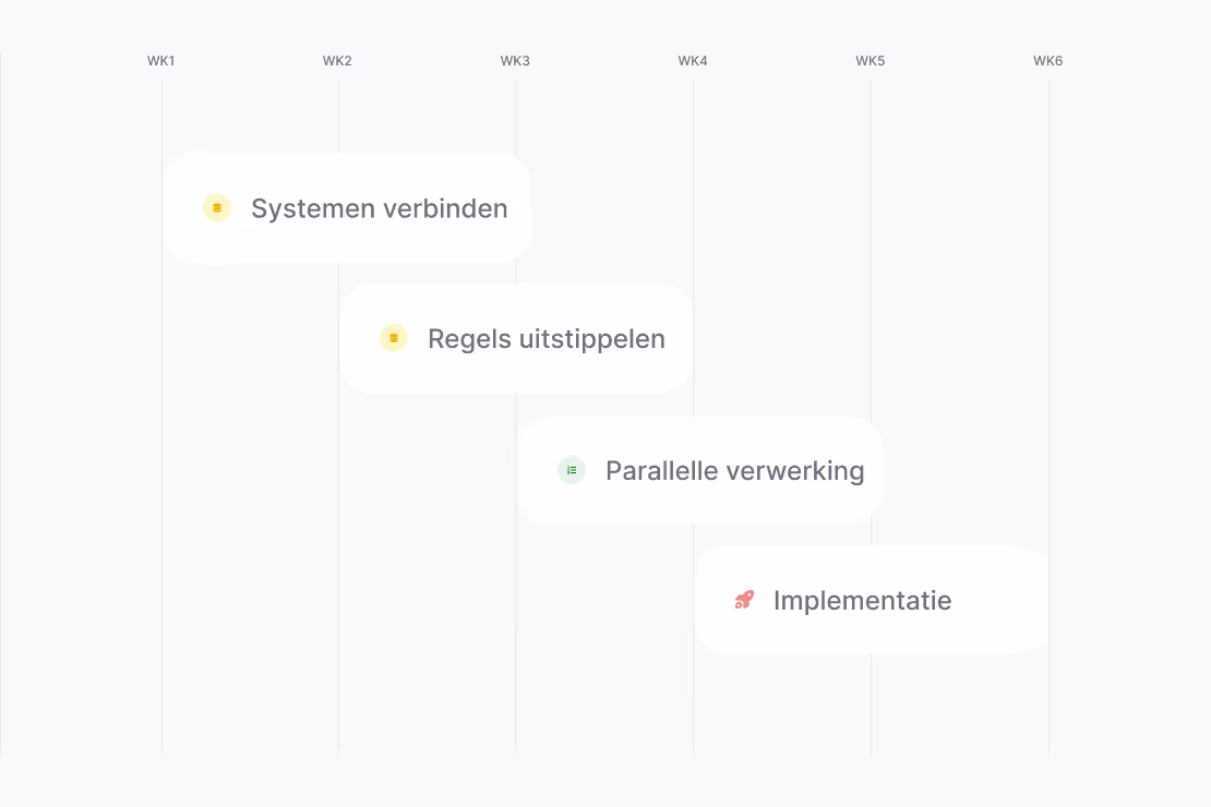 Timeline showing a 6-week plan with tasks: connecting systems in week 1, outlining rules in week 2, parallel processing in week 3-4, and implementation in week 5.