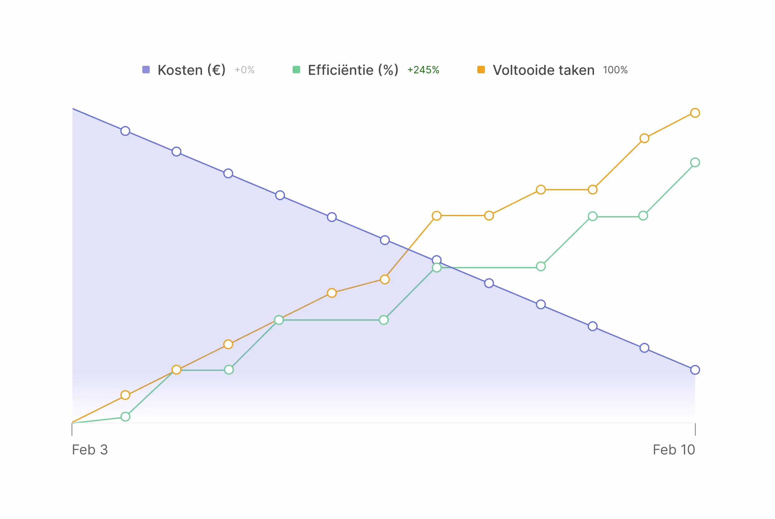 Line chart showing three trends from Feb 3 to Feb 10: decreasing costs in euros, increasing efficiency percentage with a 245% rise, and completed tasks reaching 100%.