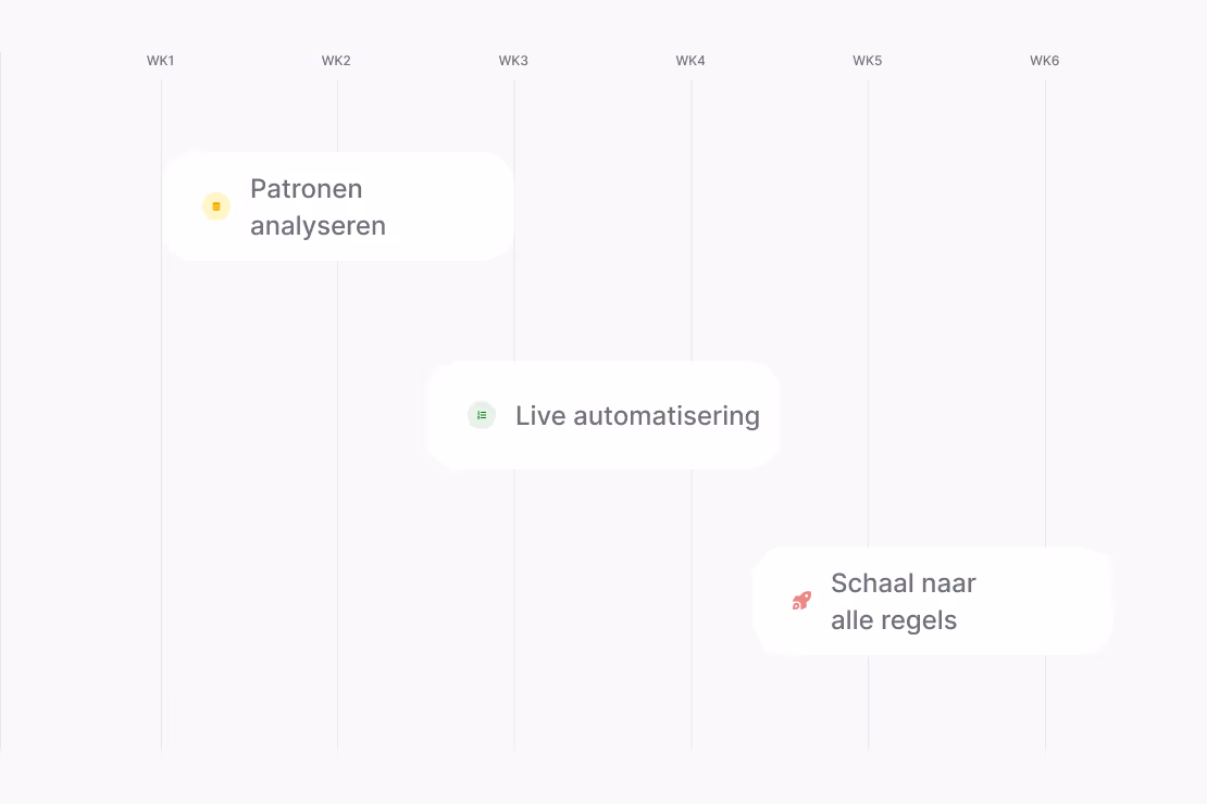Timeline spanning six weeks with three labeled milestones: 'Patronen analyseren' in week 1, 'Live automatisering' in week 3, and 'Schaal naar alle regels' in week 5.