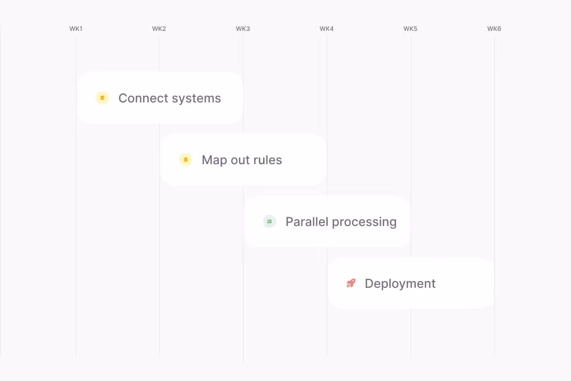 Timeline showing a 6-week process with tasks: Connect systems in week 1, Map out rules in week 2, Parallel processing in week 3, and Deployment in week 5.