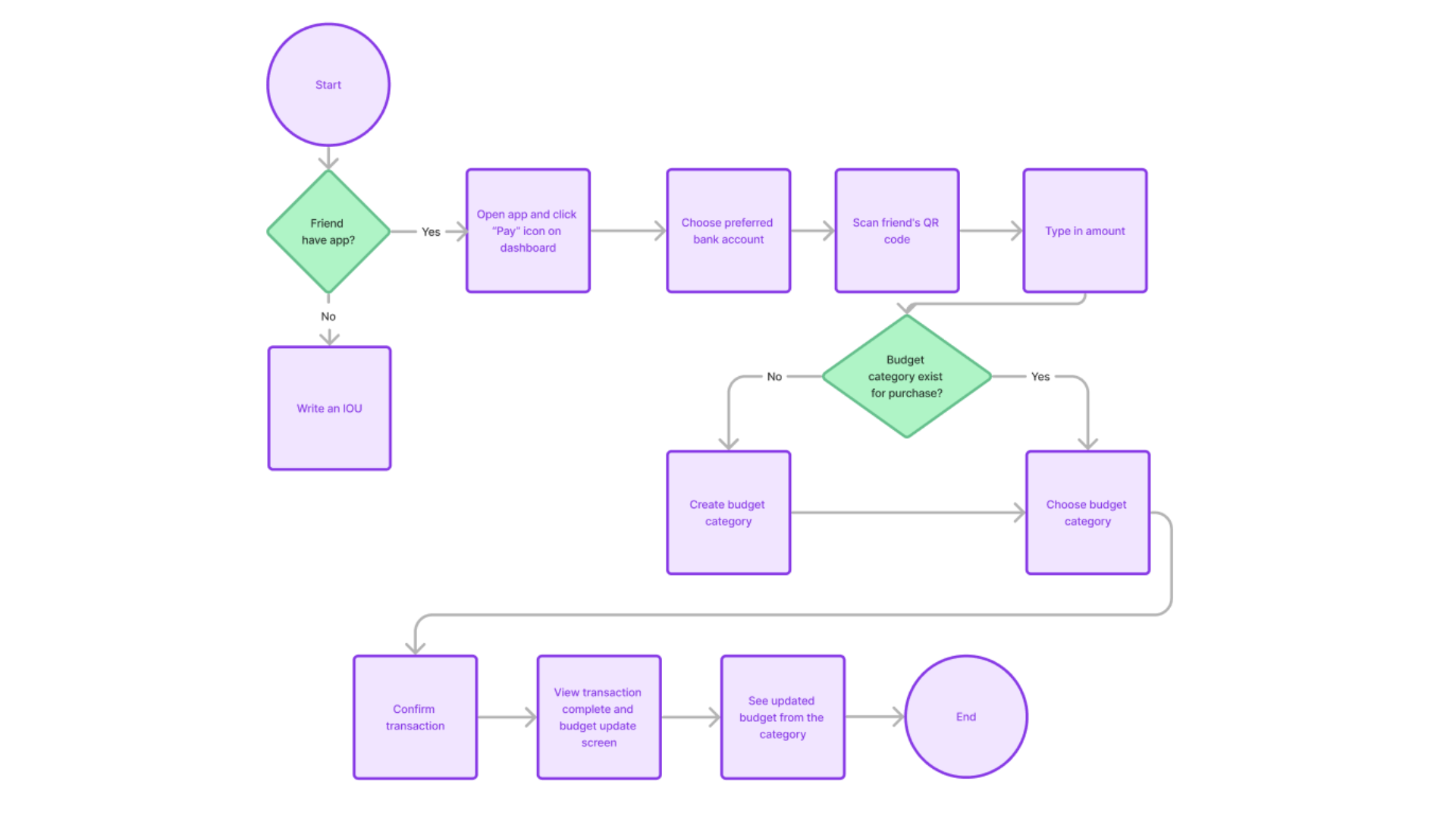 Payments screen wireframes