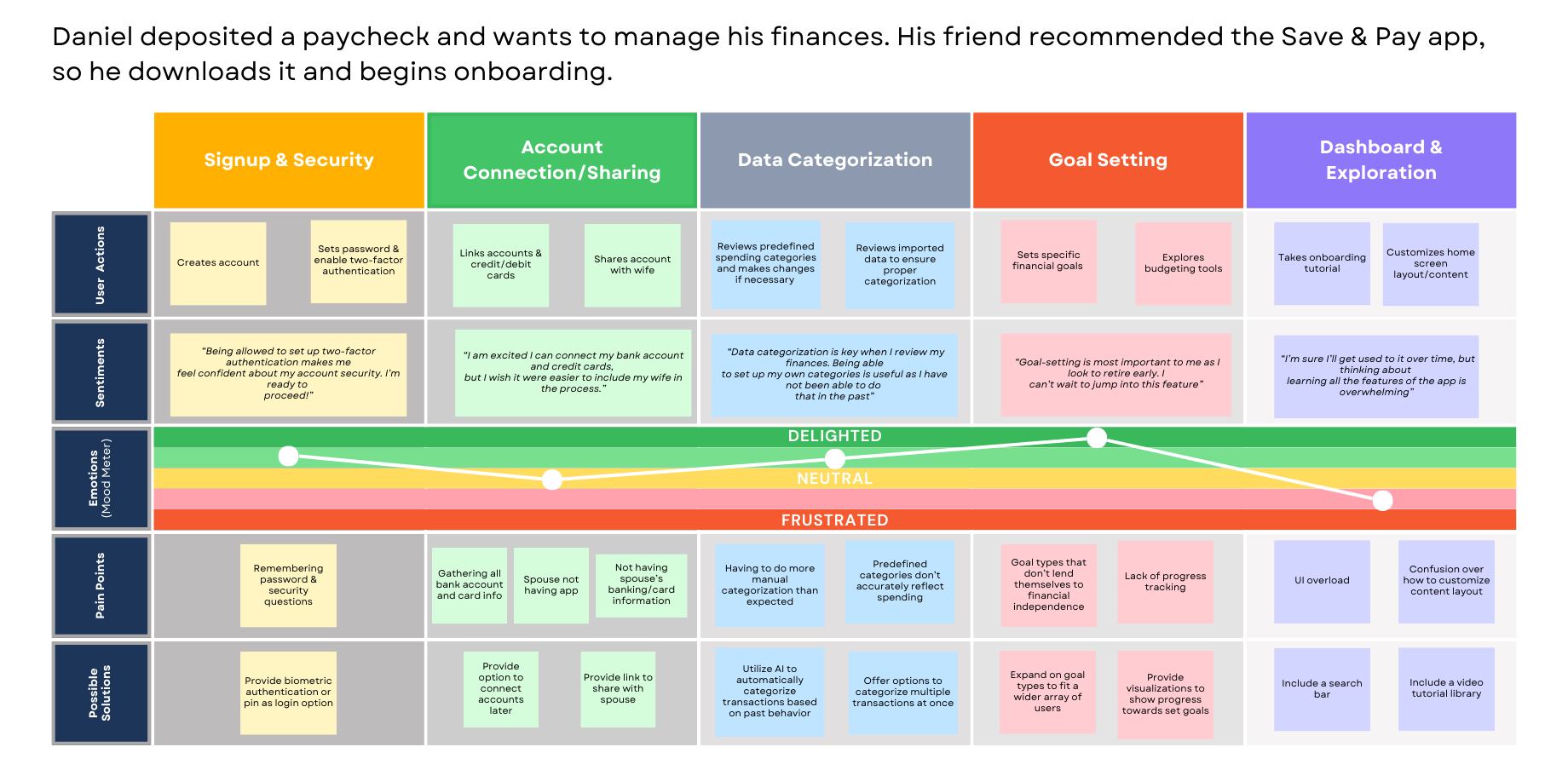 Dashboard wireframes