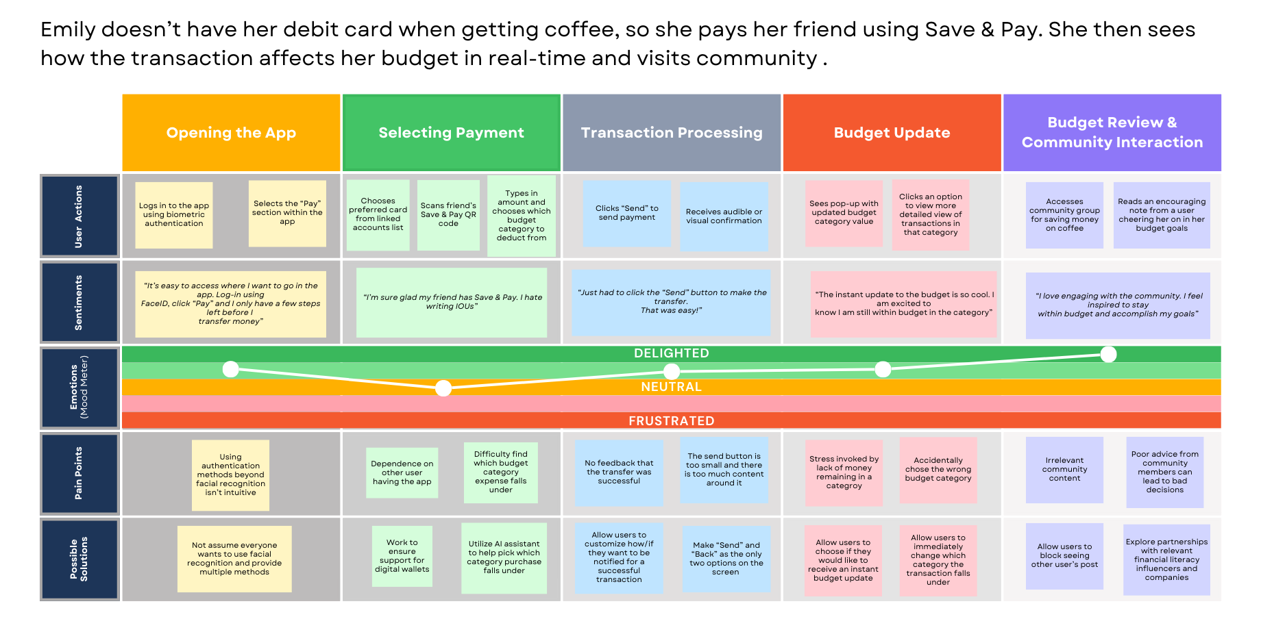 Dashboard wireframes