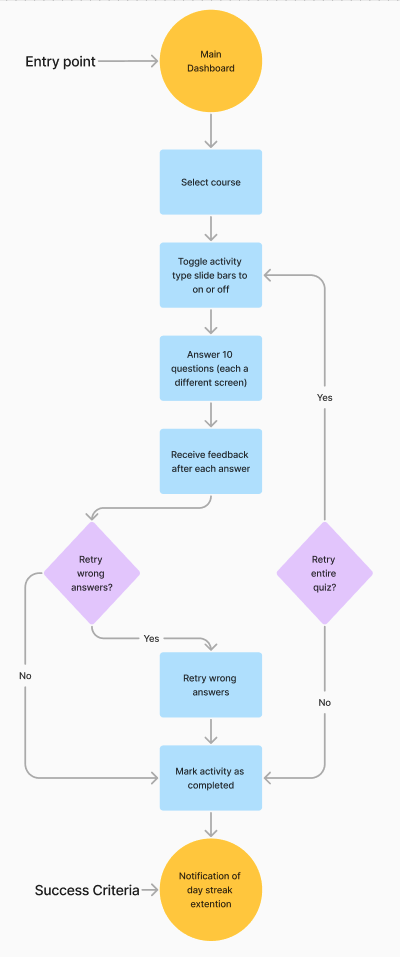 Payments screen wireframes