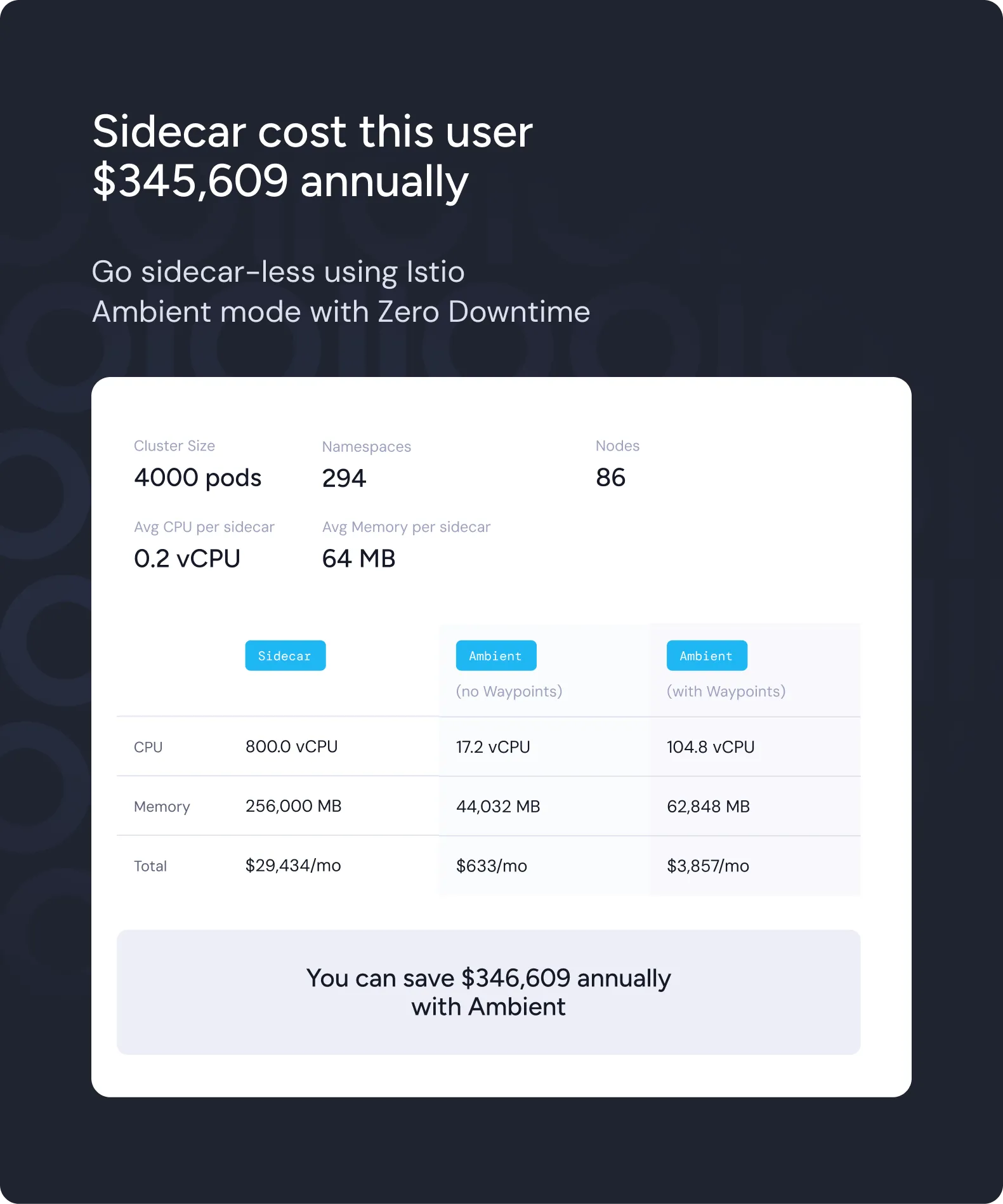 Sidecars cost this user 345,609 annually