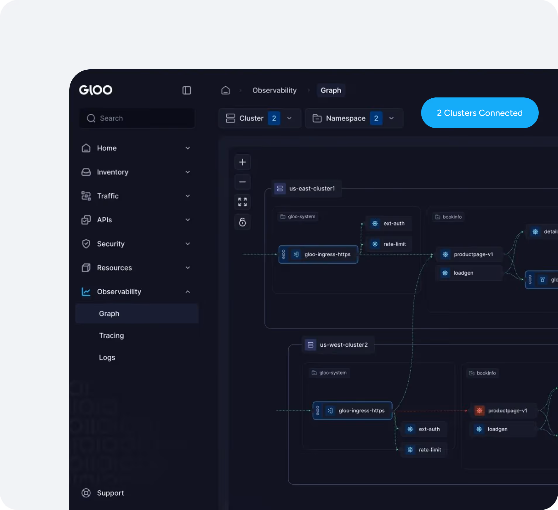 Gloo observability dashboard showing graph view with two clusters, us-east-cluster1 and us-west-cluster2, connected with services and namespaces.