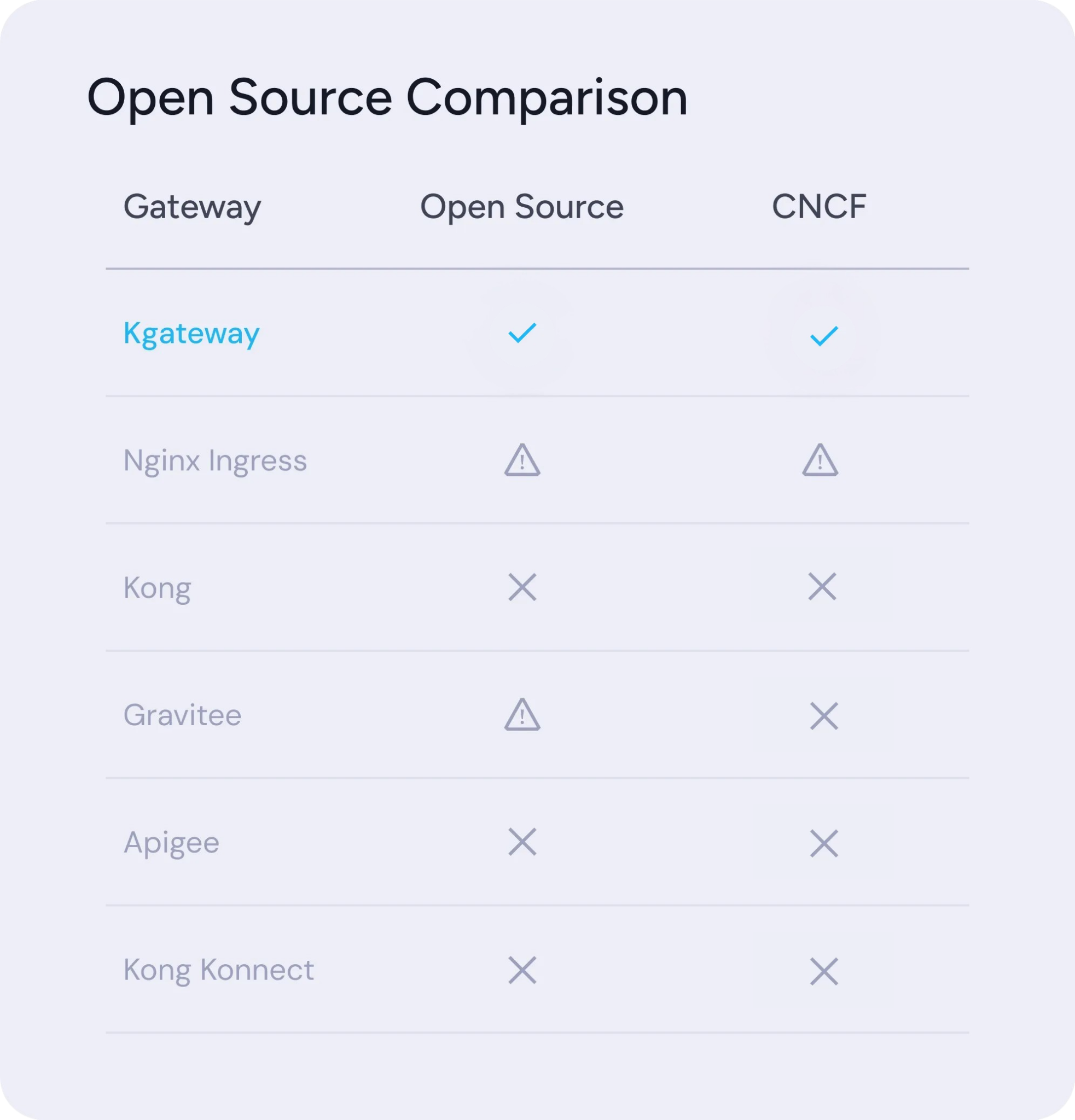 Table comparing gateways' open source status and CNCF affiliation with checkmarks, crosses, and warnings.