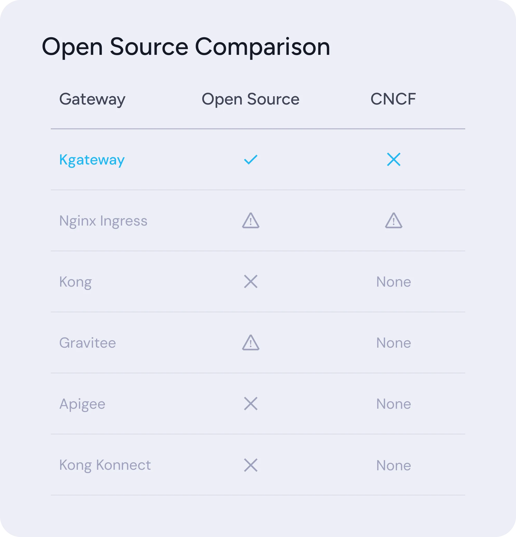 Table comparing gateways' open source status and CNCF affiliation with checkmarks, crosses, and warnings.
