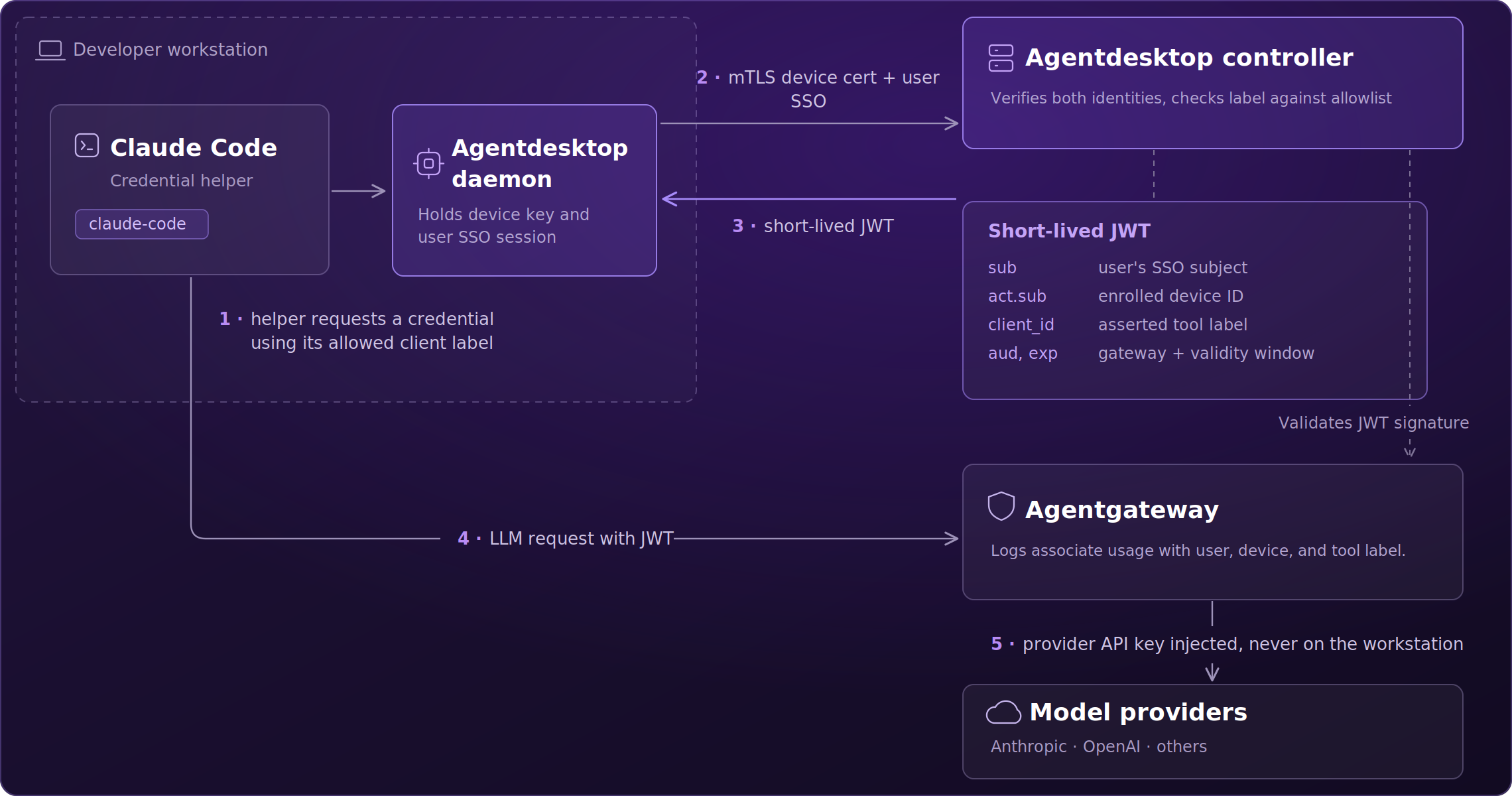 Diagram showing credential and authentication flow from a developer workstation through Claude Code (credential helper) requesting credentials via Agentdesktop daemon, which holds device key and user SSO session, sending mTLS device certificate and user SSO to Agentdesktop controller to verify identities. The controller issues a short-lived JWT with user SSO subject, enrolled device ID, asserted tool label, and validity window. The JWT is validated and used by Agentgateway to log usage and inject the provider API key, which is never on the workstation, ultimately accessing model providers like Anthropic and OpenAI.