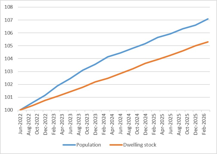 Chart: net overseas migration vs dwelling completions