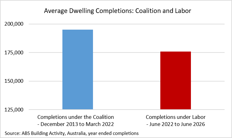 Chart: annual dwelling completions, Coalition vs Labor