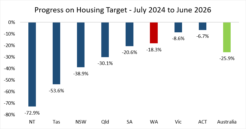 Chart: dwelling completions by state against Labor's housing target