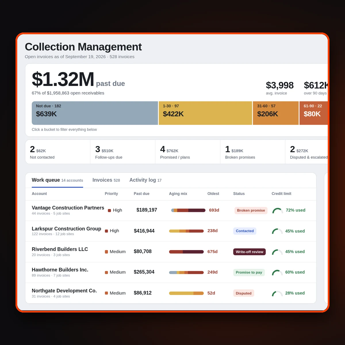 Collection Management in Smart Service Cloud: past-due dollars by age, collection queues and a work list ranked by priority