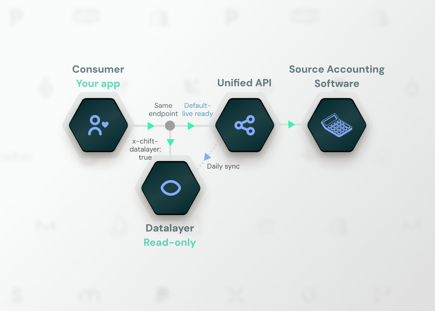 Chift's Data Layer schema 