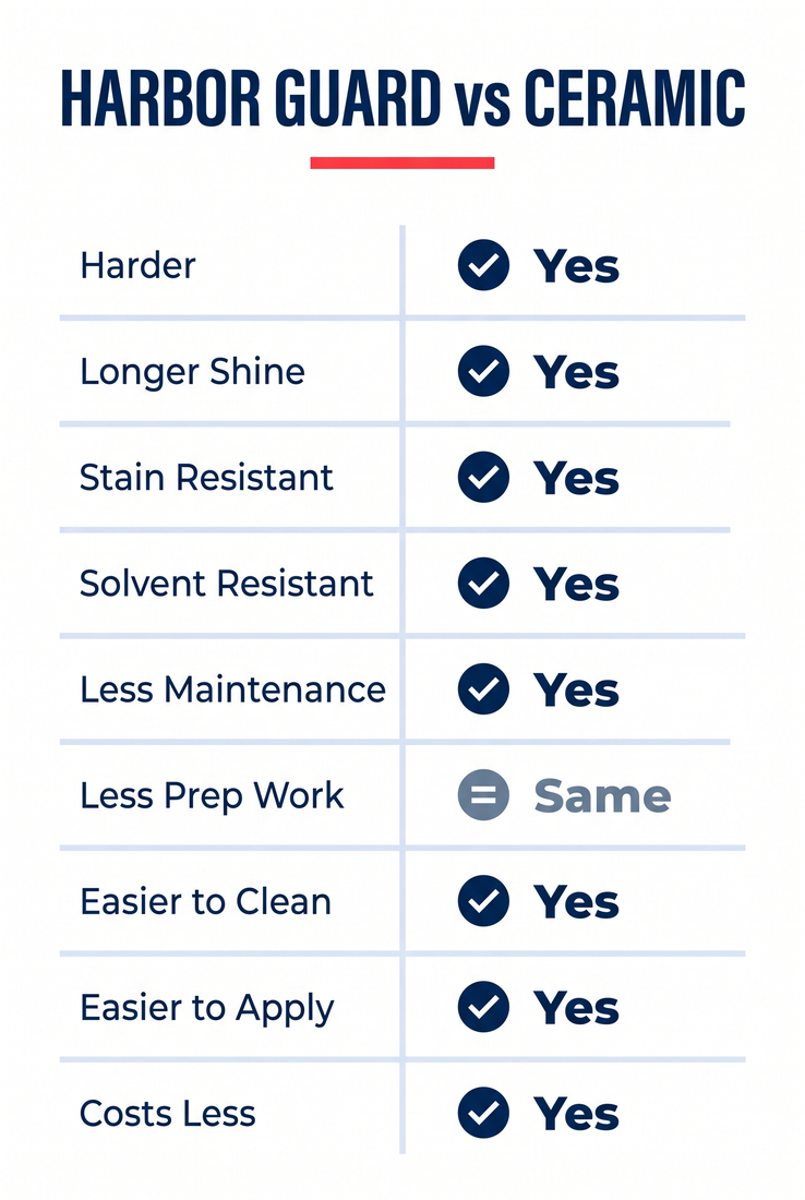 Harbor Guard versus ceramic coating comparison