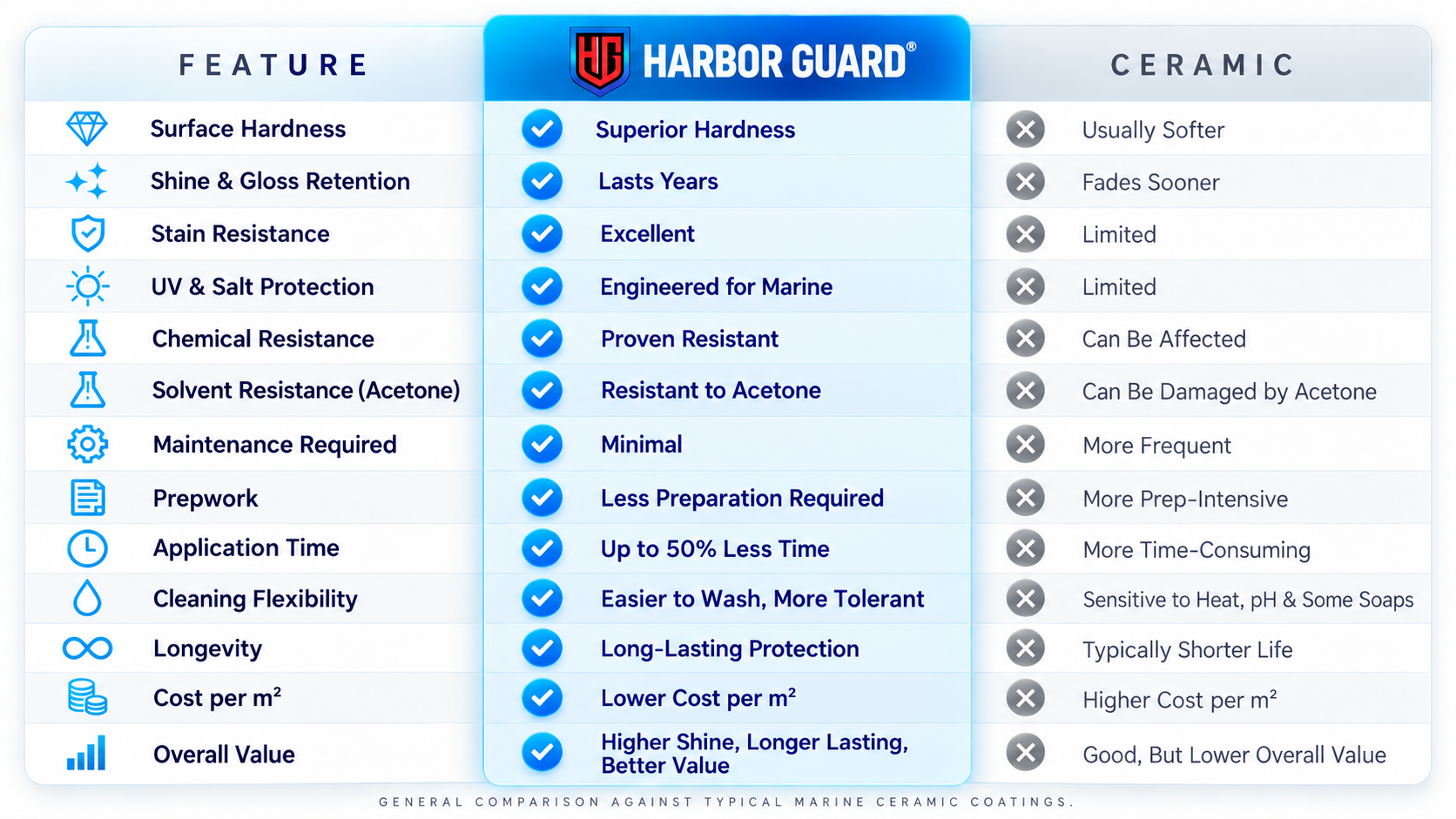 Harbor Guard vs ceramic coating comparison: Harbor Guard offers higher surface hardness, longer shine retention, better stain, UV, salt, chemical and acetone resistance, minimal maintenance, less prep, up to 50% less application time, easier washing and lower cost per square metre than typical marine ceramic coatings.