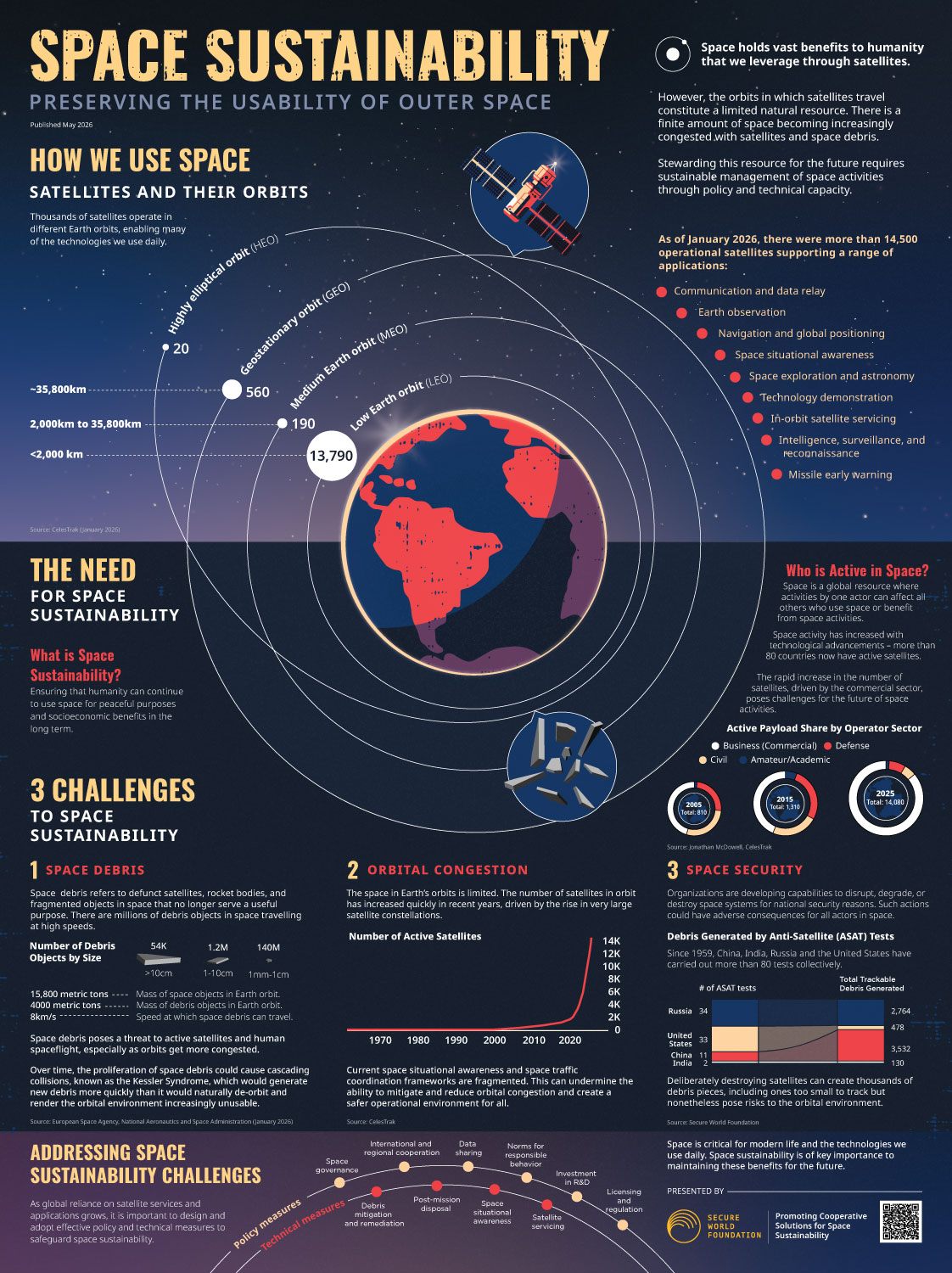 Explore SWF’s 2026 Space Sustainability infographic poster showing how satellites support daily life, the risks to orbit, and solutions for safer space use.