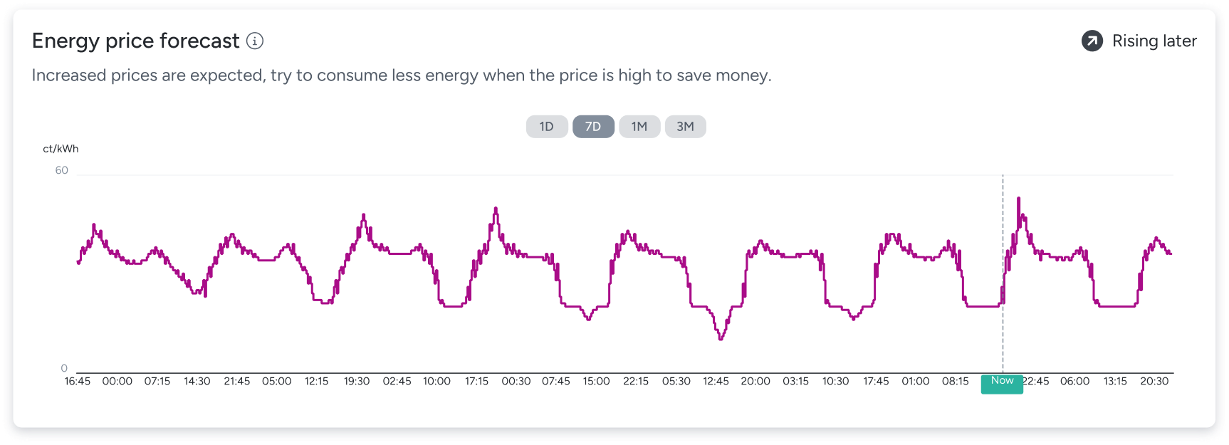 Energy price forecast chart showing expected electricity price movements over seven days
