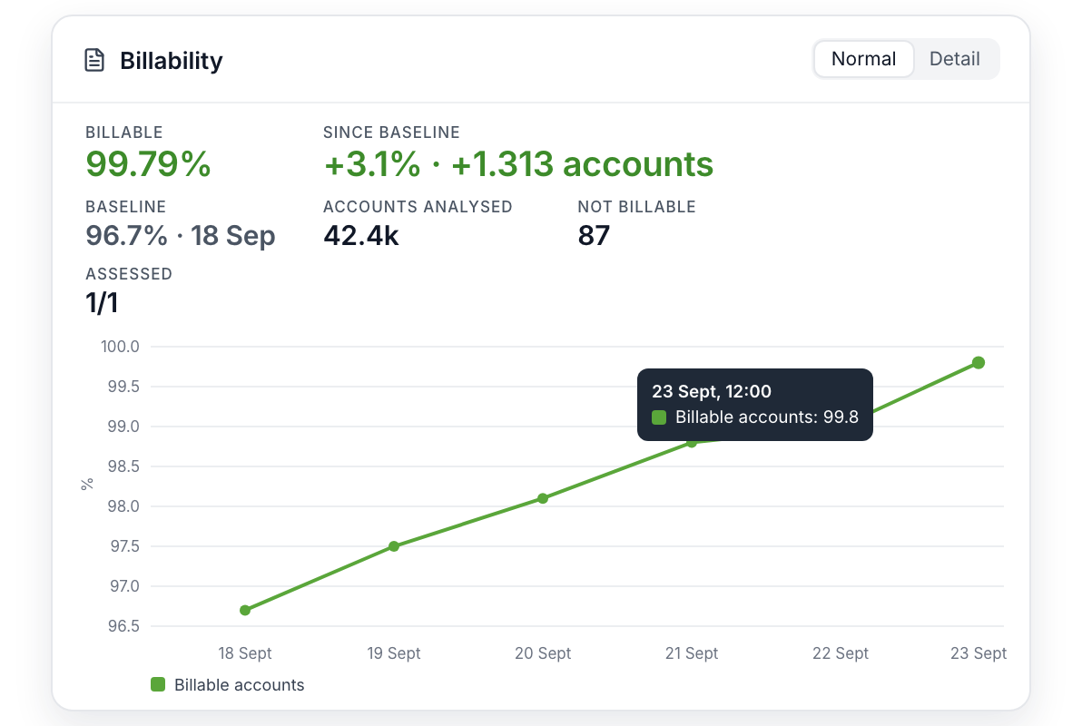 exnaton Backoffice analytics: billability rising from a 96.7% baseline to 99.79%