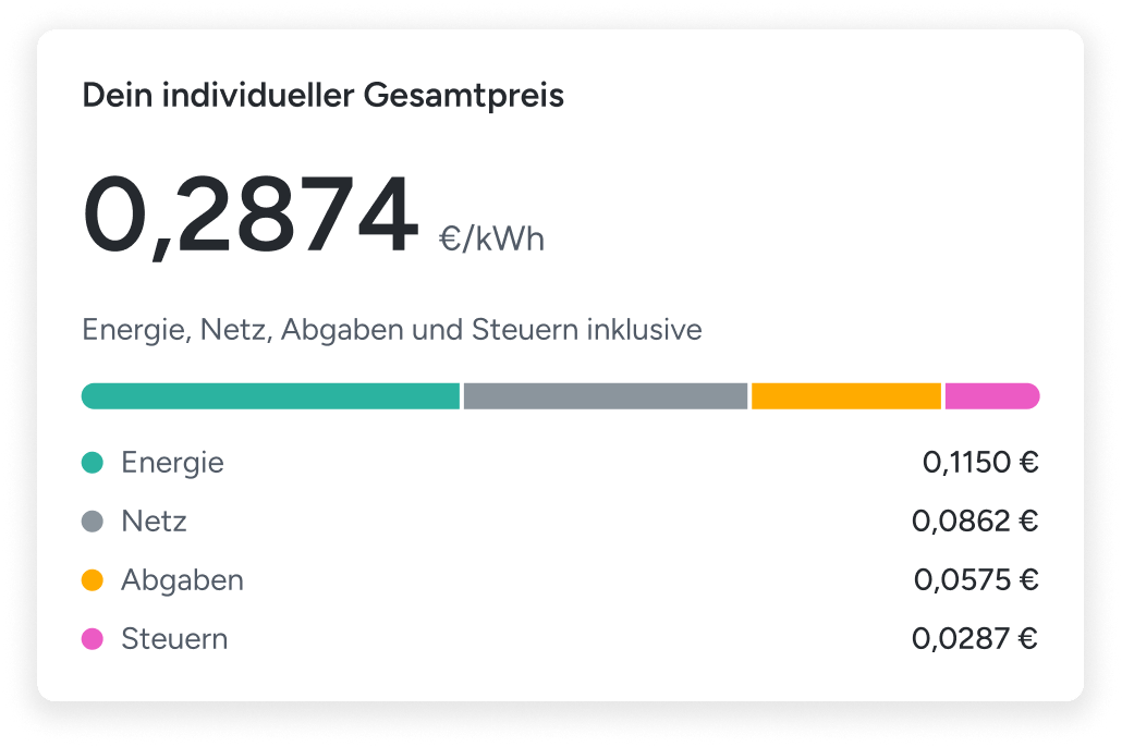 Personalised total electricity price per kWh, broken down into energy, grid charges, levies and taxes