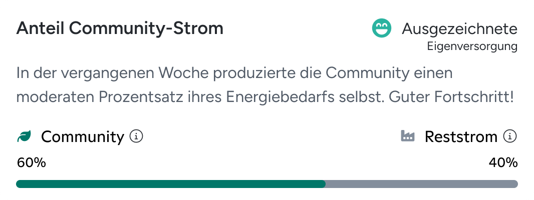 Energy supply card showing the share of community-generated electricity versus residual grid power