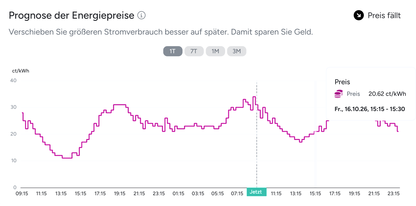 Energy price forecast chart showing when electricity prices fall