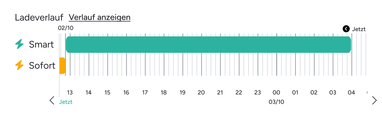 Charging timeline showing smart and direct EV charging periods