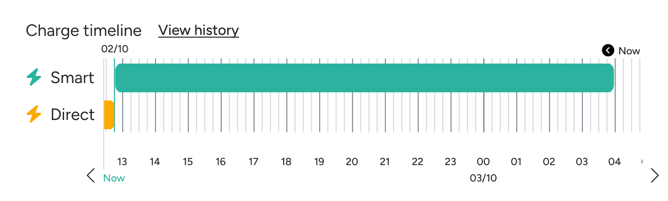 Charge timeline