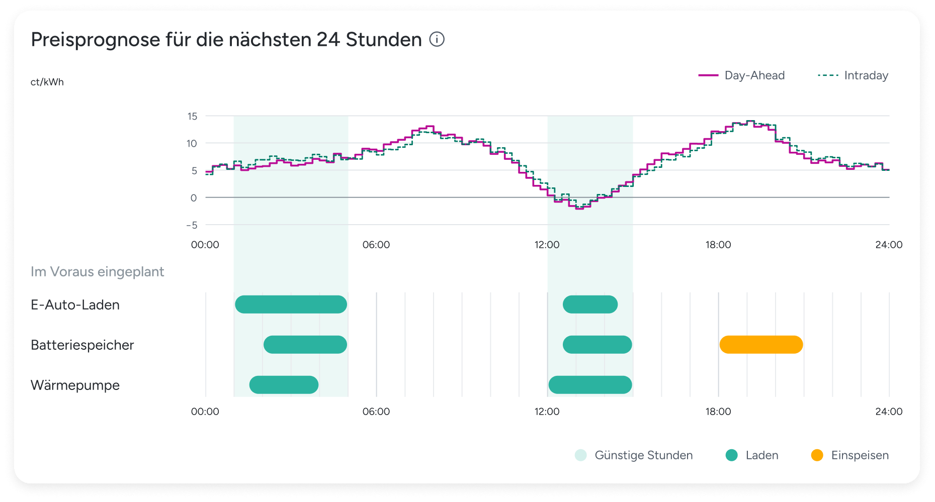 24-hour price forecast with EV charging, battery storage and heat pump scheduled into the cheapest hours