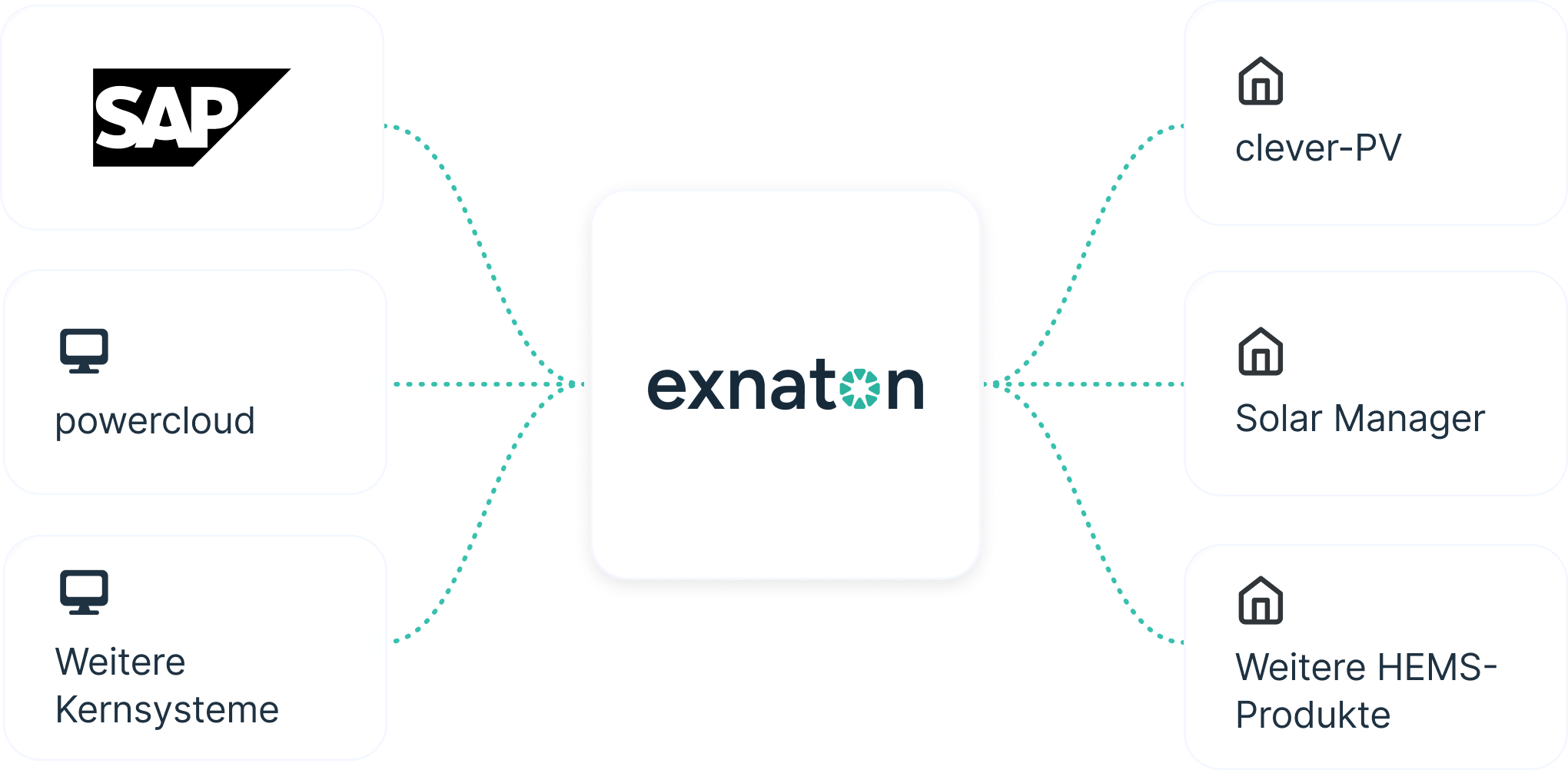 exnaton connecting SAP, powercloud and other core systems to clever-PV, Solar Manager and other HEMS products