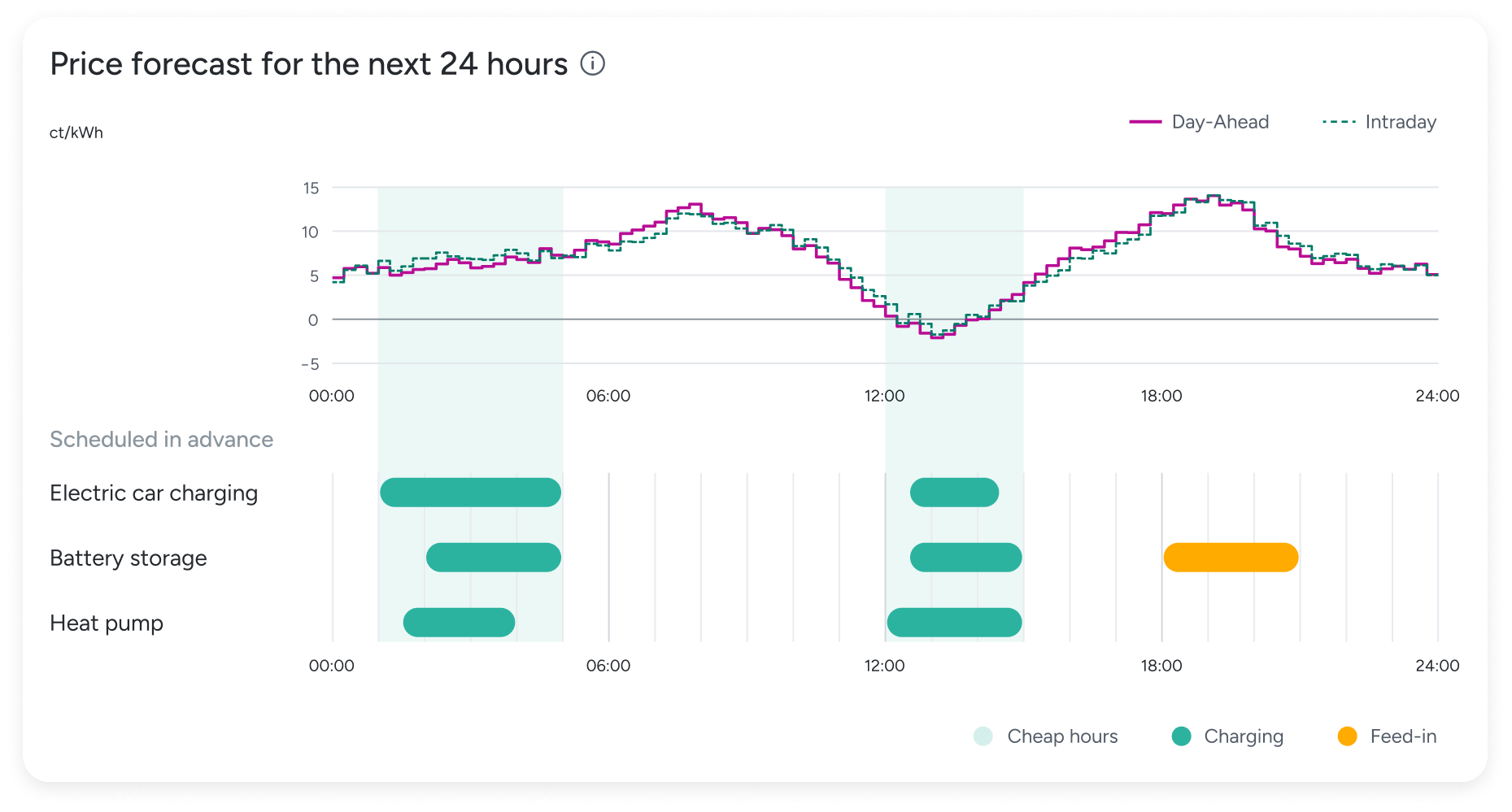 24 h forecast with device schedule