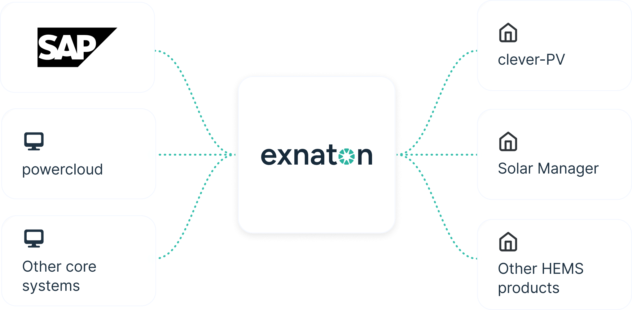 SAP / powercloud → exnaton → HEMS