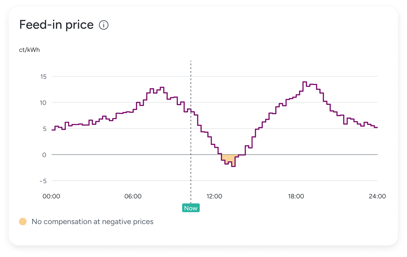 Feed-in price over 24 h