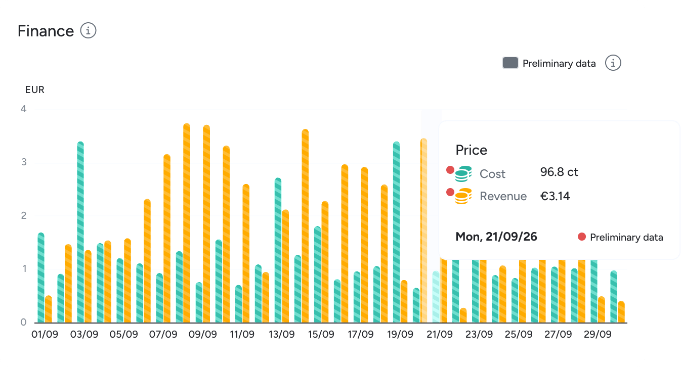 Finance chart (costs, revenue, price per kWh)