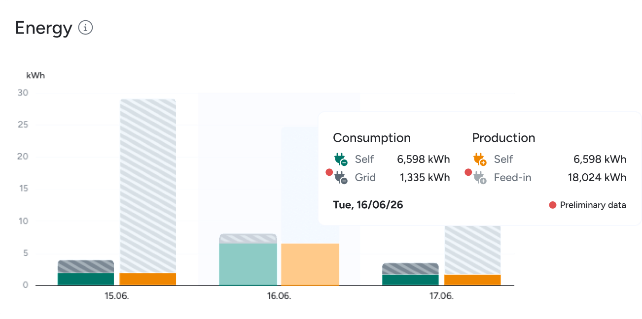 Energy chart (consumption, own production, grid, feed-in)