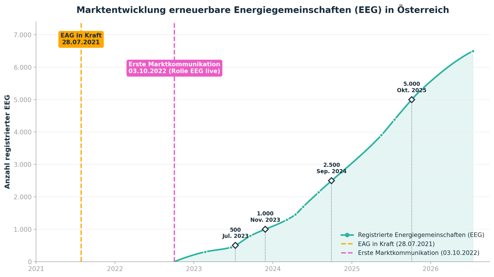 Marktentwicklung erneuerbare Energiegemeinschaften (EEG) in Osterreich
