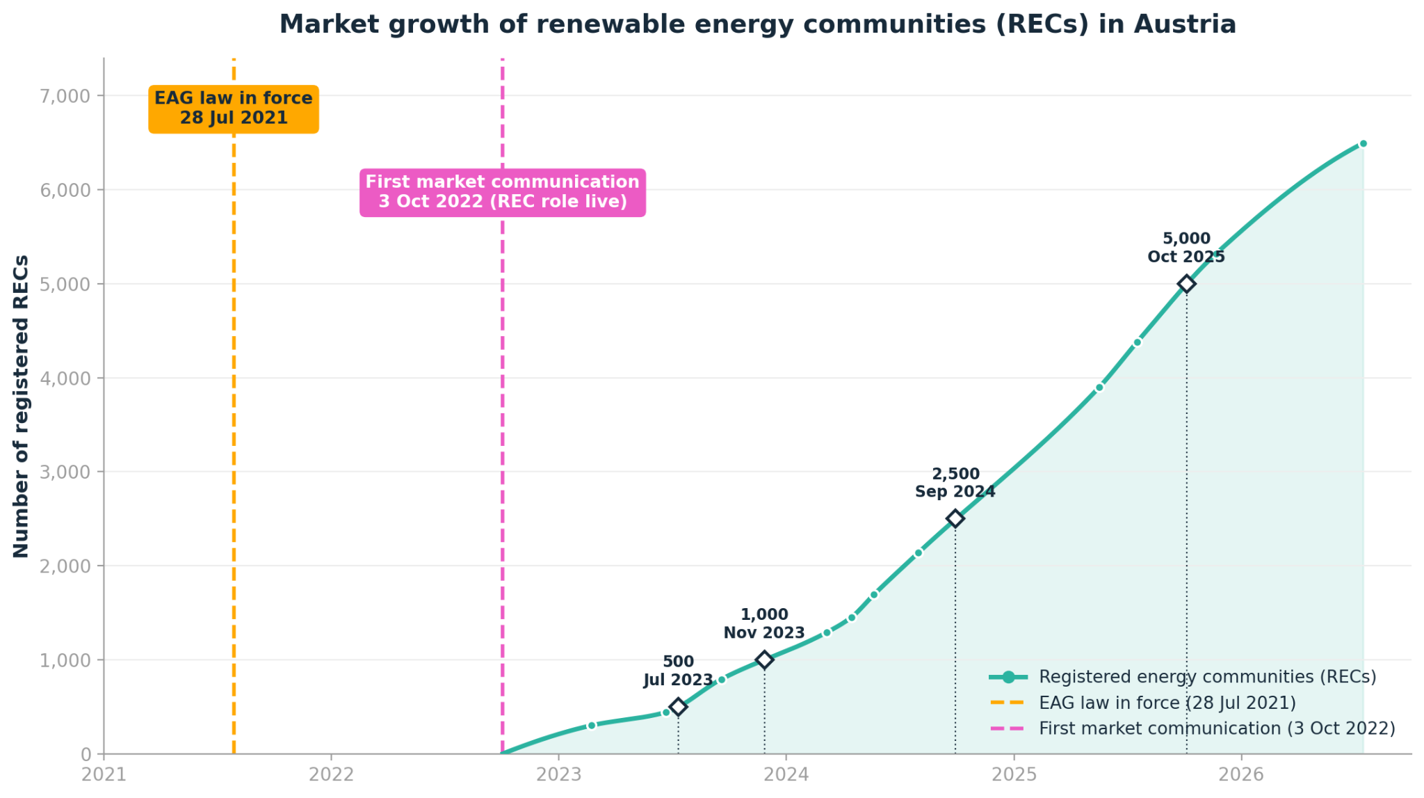 Market growth of renewable energy communities (RECs) in Austria