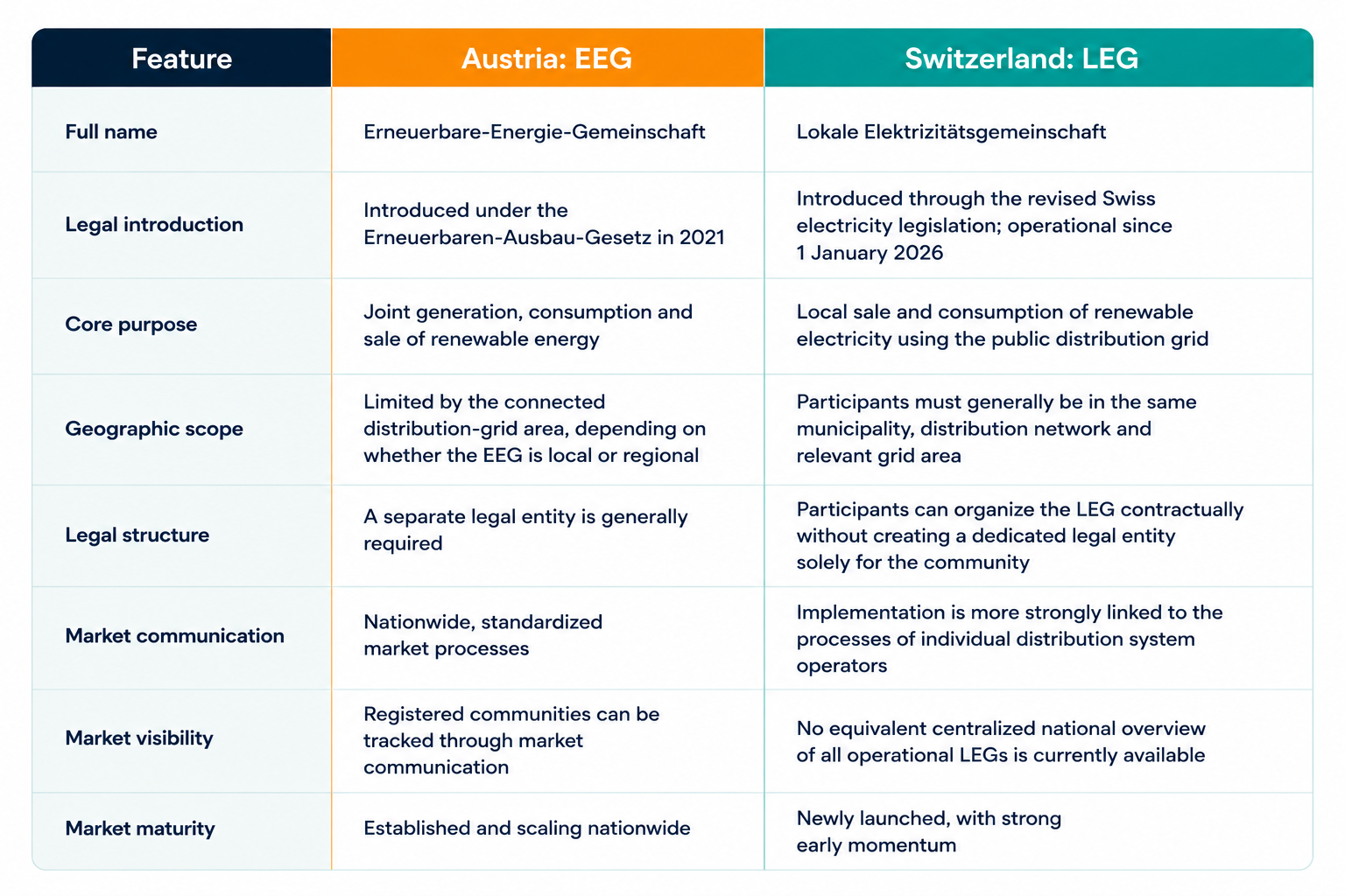 EEG vs LEG comparison table